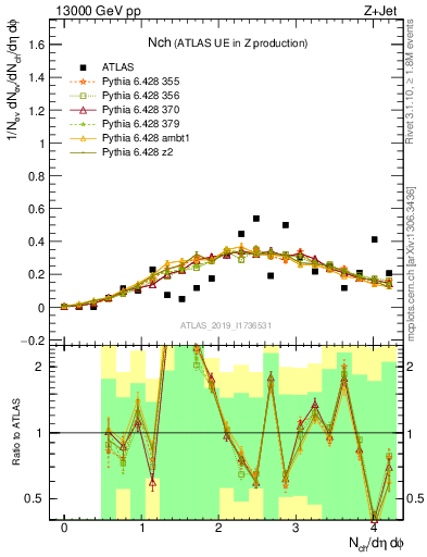 Plot of nch in 13000 GeV pp collisions