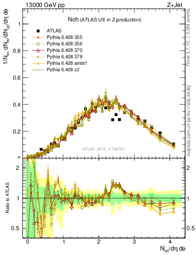 Plot of nch in 13000 GeV pp collisions