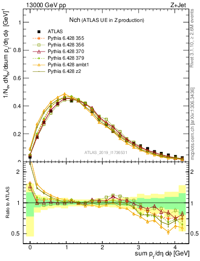 Plot of nch in 13000 GeV pp collisions