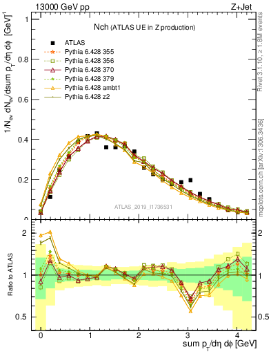 Plot of nch in 13000 GeV pp collisions
