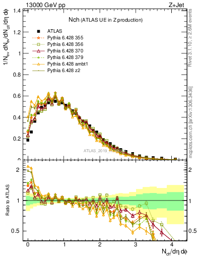 Plot of nch in 13000 GeV pp collisions
