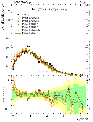 Plot of nch in 13000 GeV pp collisions