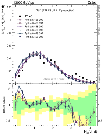 Plot of nch in 13000 GeV pp collisions