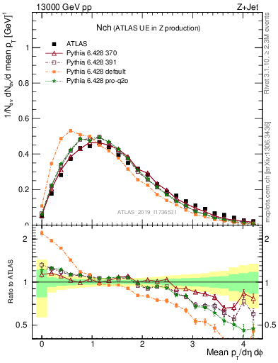 Plot of nch in 13000 GeV pp collisions