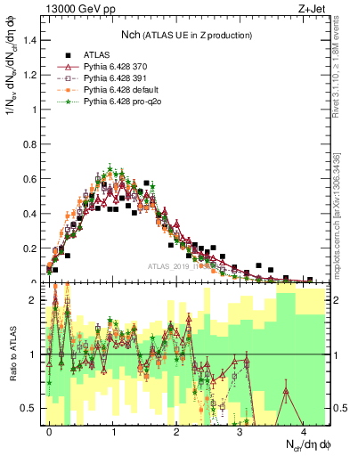 Plot of nch in 13000 GeV pp collisions