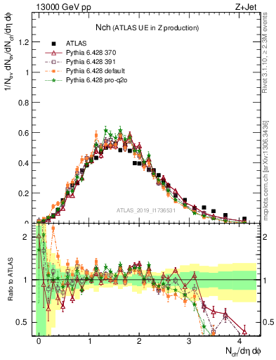 Plot of nch in 13000 GeV pp collisions