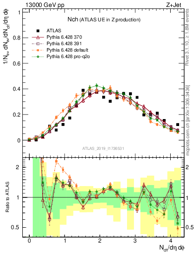 Plot of nch in 13000 GeV pp collisions