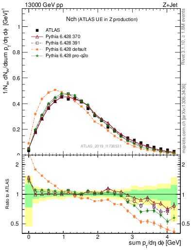 Plot of nch in 13000 GeV pp collisions