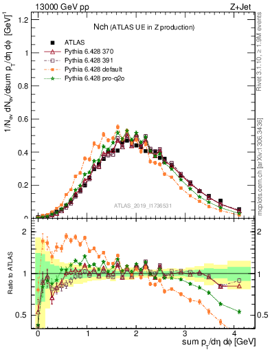 Plot of nch in 13000 GeV pp collisions
