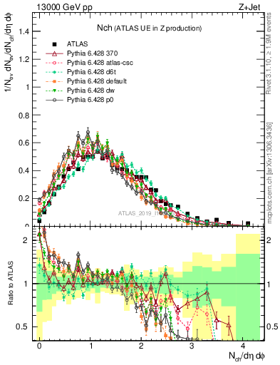 Plot of nch in 13000 GeV pp collisions
