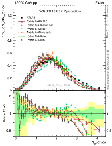 Plot of nch in 13000 GeV pp collisions