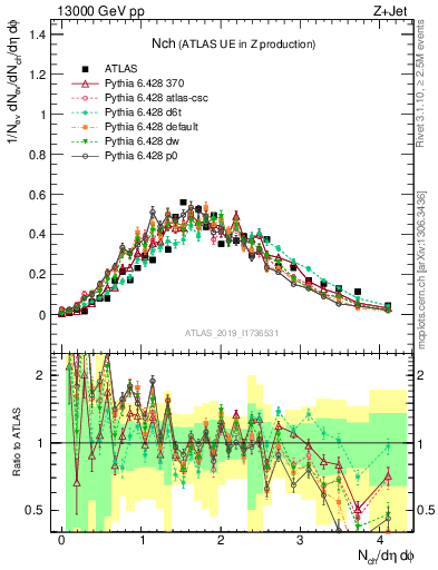 Plot of nch in 13000 GeV pp collisions