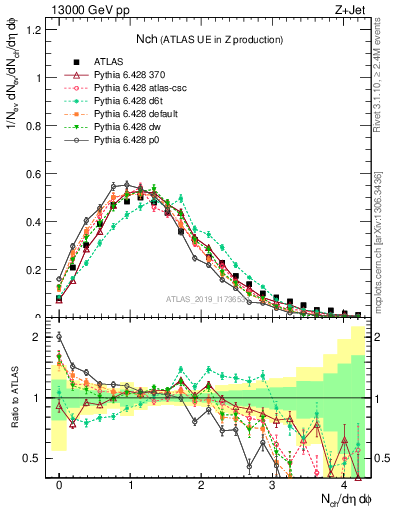 Plot of nch in 13000 GeV pp collisions
