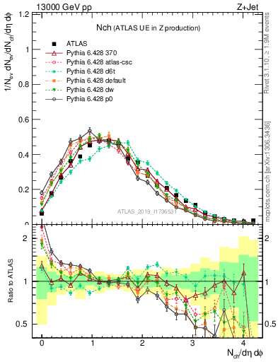 Plot of nch in 13000 GeV pp collisions