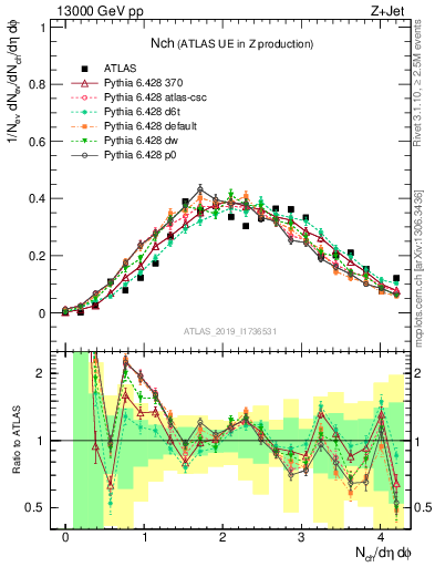 Plot of nch in 13000 GeV pp collisions