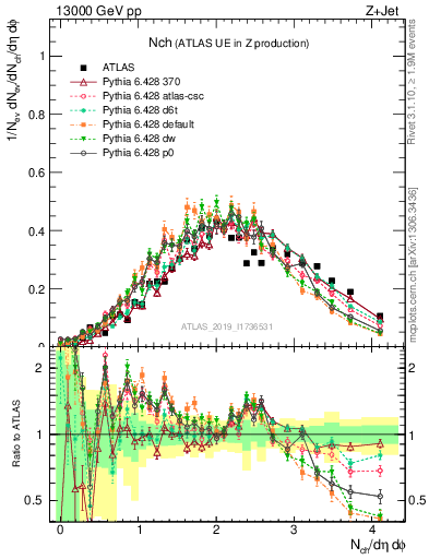 Plot of nch in 13000 GeV pp collisions