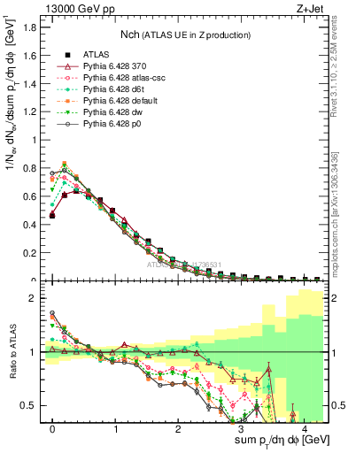 Plot of nch in 13000 GeV pp collisions