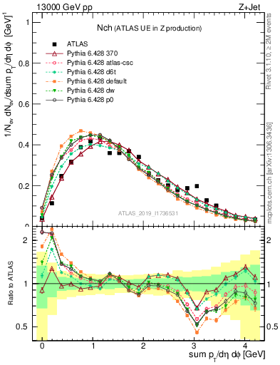 Plot of nch in 13000 GeV pp collisions