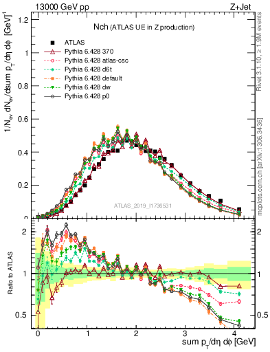 Plot of nch in 13000 GeV pp collisions