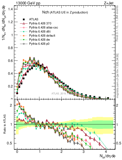 Plot of nch in 13000 GeV pp collisions