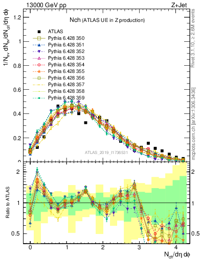 Plot of nch in 13000 GeV pp collisions