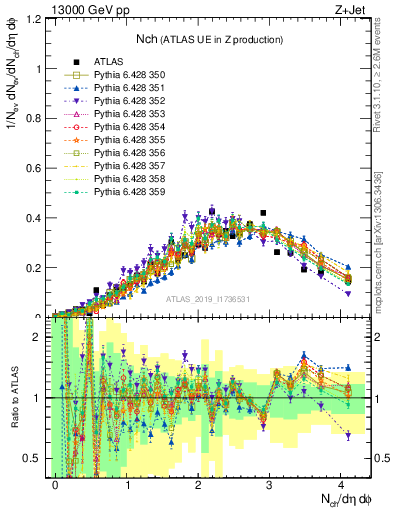 Plot of nch in 13000 GeV pp collisions