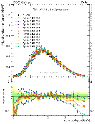 Plot of nch in 13000 GeV pp collisions