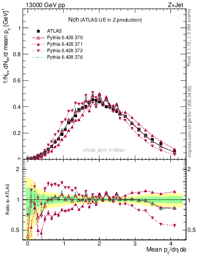 Plot of nch in 13000 GeV pp collisions