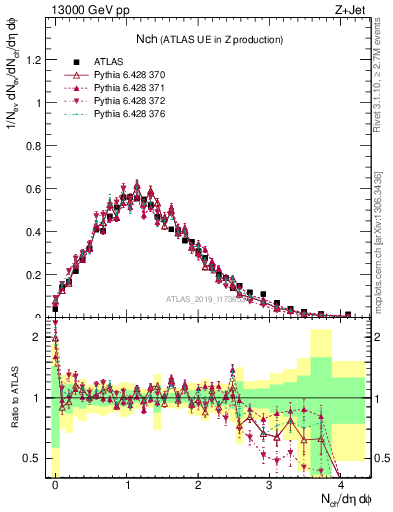 Plot of nch in 13000 GeV pp collisions