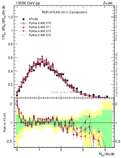 Plot of nch in 13000 GeV pp collisions