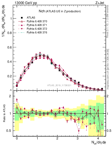 Plot of nch in 13000 GeV pp collisions