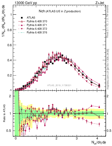 Plot of nch in 13000 GeV pp collisions