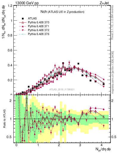 Plot of nch in 13000 GeV pp collisions