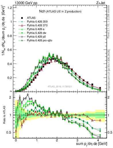 Plot of nch in 13000 GeV pp collisions