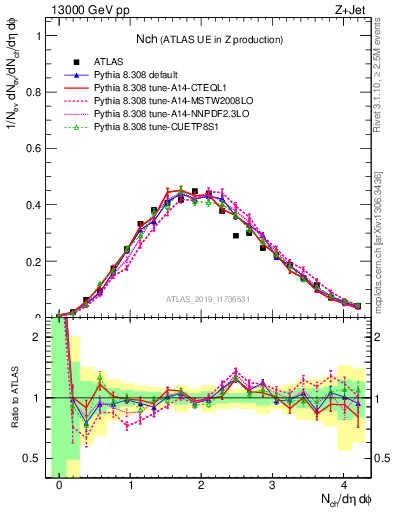 Plot of nch in 13000 GeV pp collisions