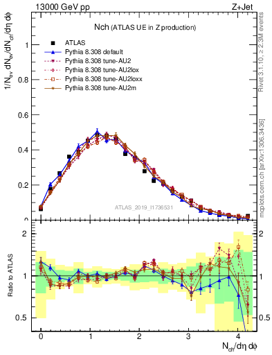 Plot of nch in 13000 GeV pp collisions