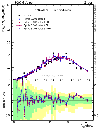 Plot of nch in 13000 GeV pp collisions