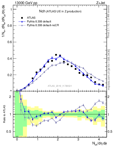Plot of nch in 13000 GeV pp collisions