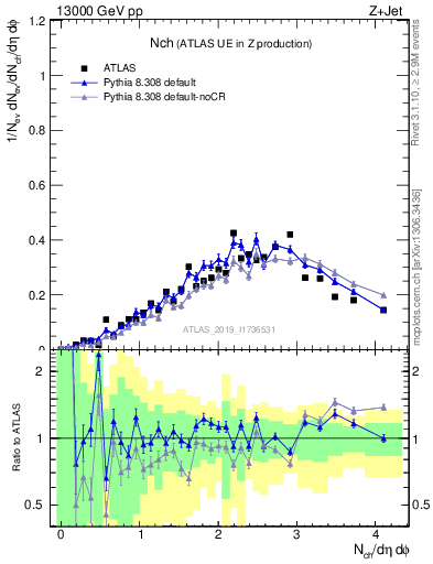 Plot of nch in 13000 GeV pp collisions