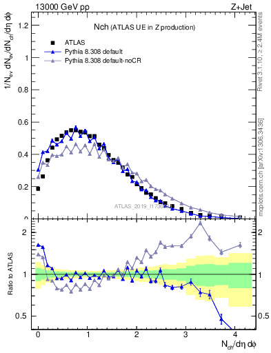 Plot of nch in 13000 GeV pp collisions