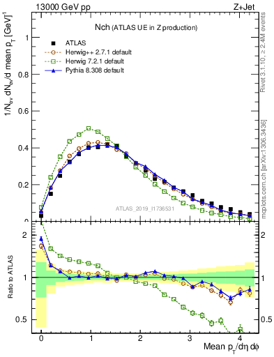 Plot of nch in 13000 GeV pp collisions