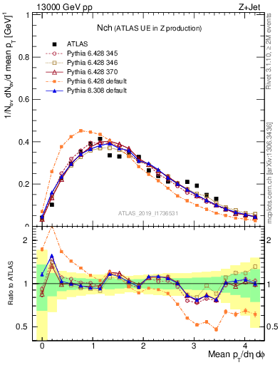 Plot of nch in 13000 GeV pp collisions