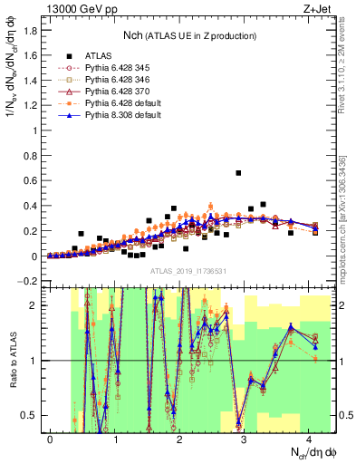 Plot of nch in 13000 GeV pp collisions