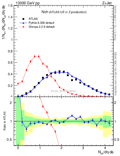 Plot of nch in 13000 GeV pp collisions