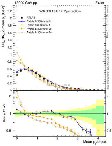 Plot of nch in 13000 GeV pp collisions