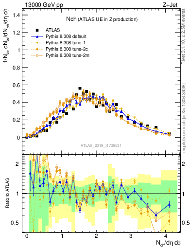 Plot of nch in 13000 GeV pp collisions