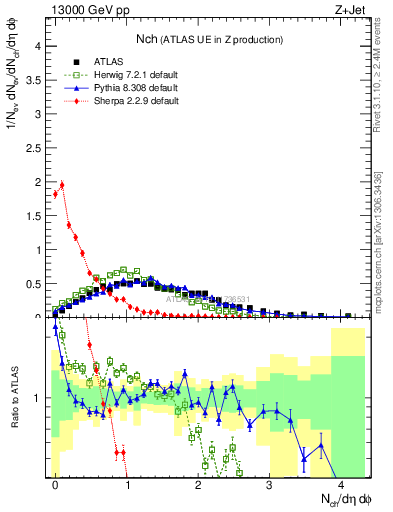 Plot of nch in 13000 GeV pp collisions