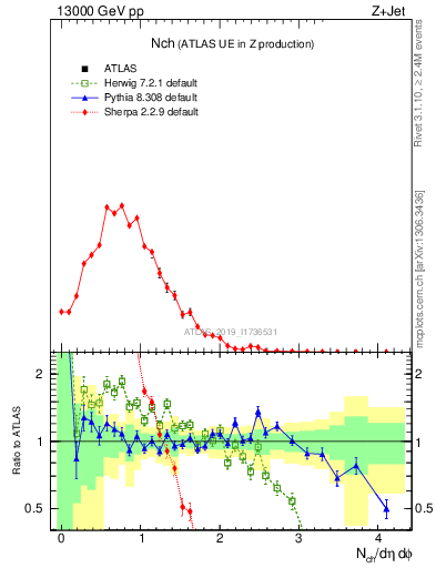 Plot of nch in 13000 GeV pp collisions