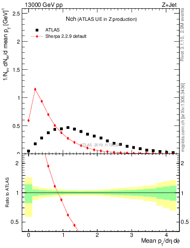 Plot of nch in 13000 GeV pp collisions