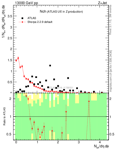 Plot of nch in 13000 GeV pp collisions